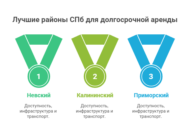 снять квартиру на длительный срок в спб