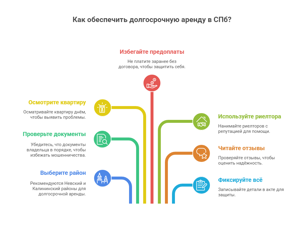 аренда квартиры на долгий срок спб